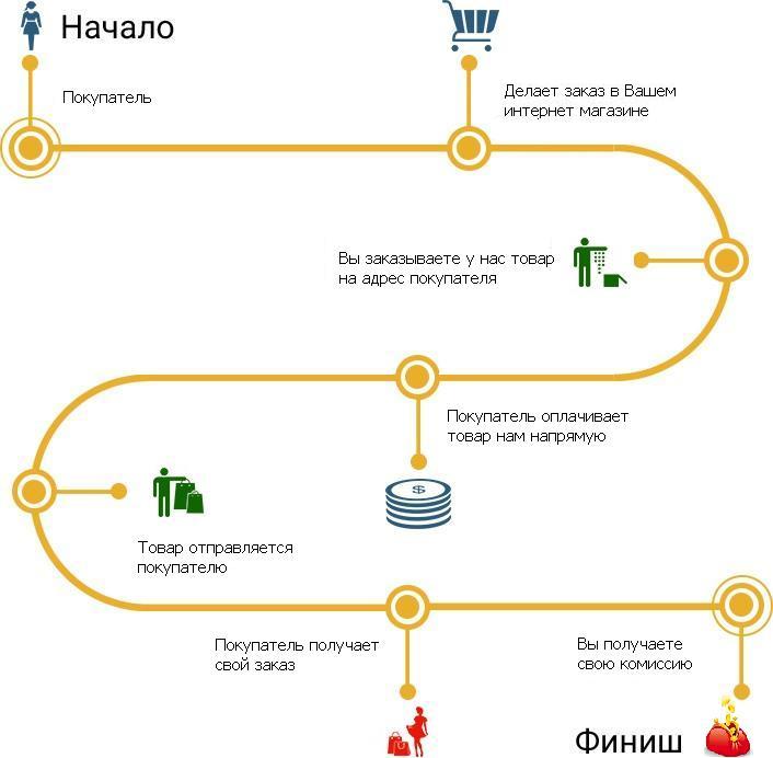 Дропшиппинг через авито схема