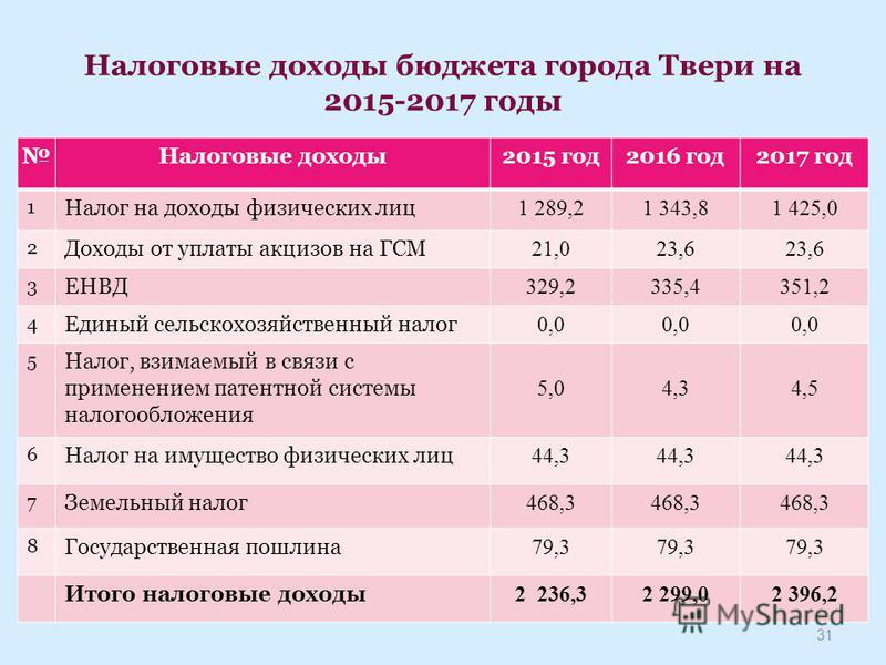 Соответствующие бюджету. Доходы бюджета. Налоговые доходы. Доходы бюджета налоговые доходы бюджетов. Перечислите налоговые доходы бюджета.