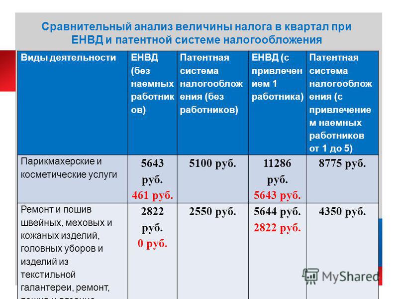 Патентная система налогообложения в 2023 году. Сравнительный анализ налогов. Сравнительный анализ налогообложения. Сравнительный анализ систем налогообложения. Анализ систем налогообложения.