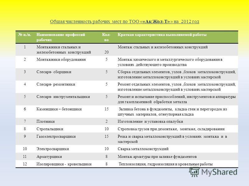 Краткая характеристика рабочих мест