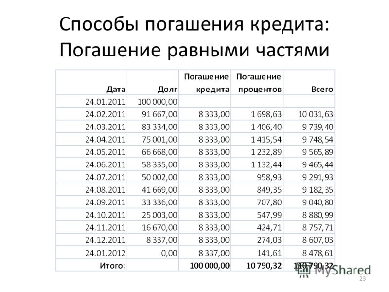 Составить план погашения кредита