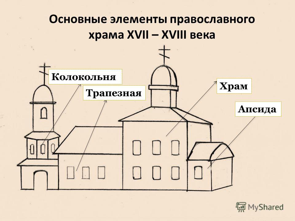 Строение православного храма схема с обозначением названий