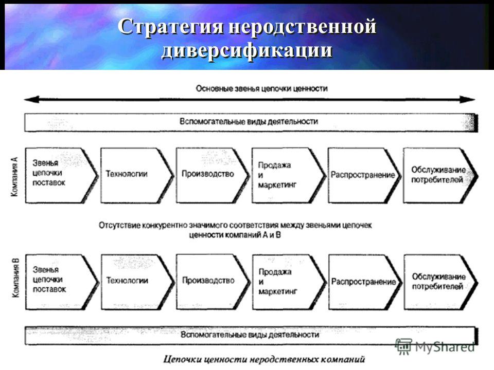 Виды диверсификации предприятия. Стратегия горизонтальной диверсификации.