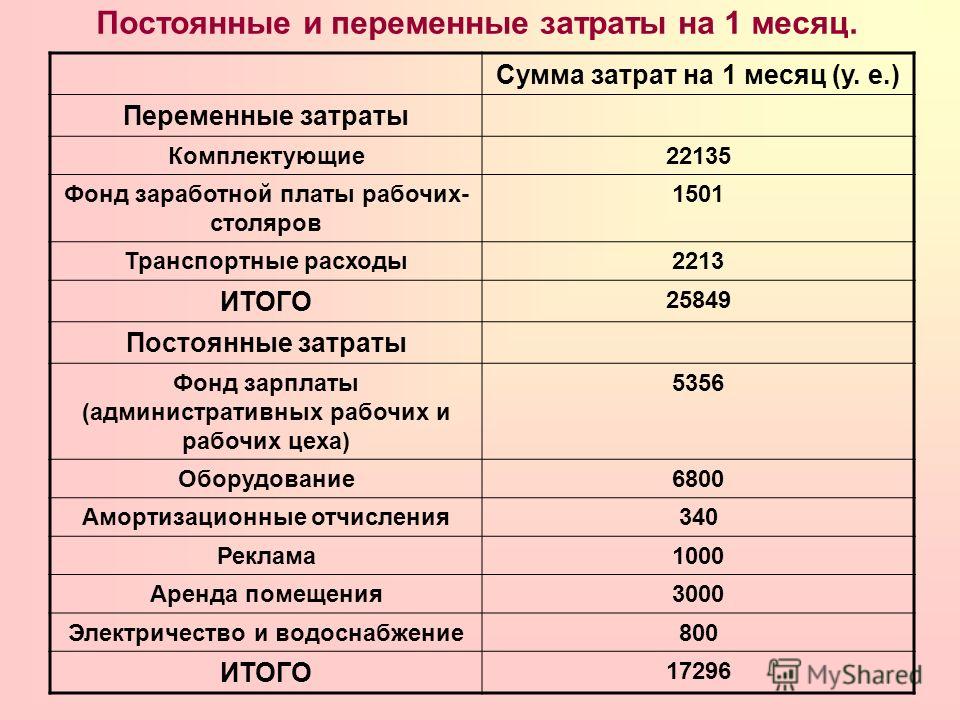 Постоянные и переменные затраты презентация егэ