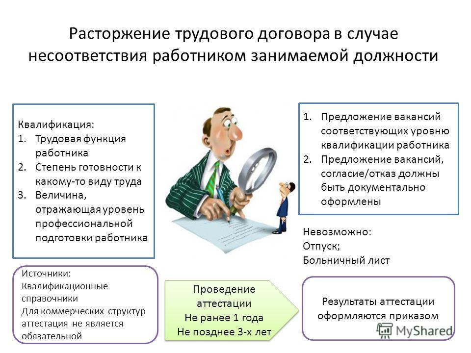 Презентация на тему прекращение трудового договора