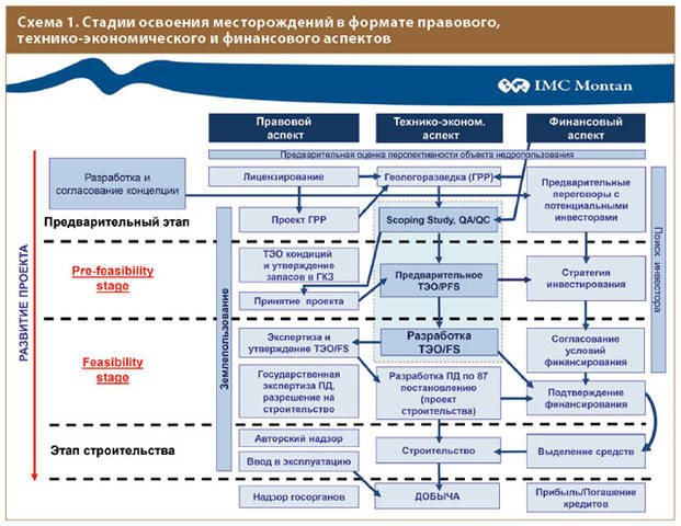 Схема 1. Стадии освоения месторождений в формате правового, технико-экономического и финансового аспектов