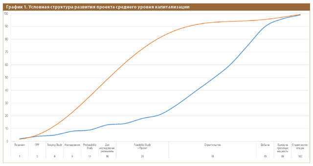 График 1. Условная структура развития проекта среднего уровня капитализации