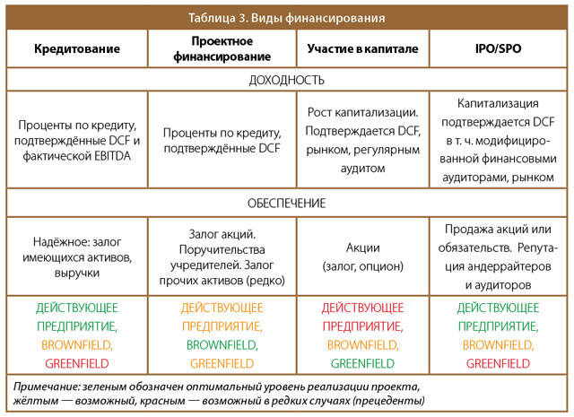 Таблица 3. Виды финансирования