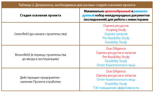 Таблица 2. Документы, необходимые для разных стадий освоения проекта