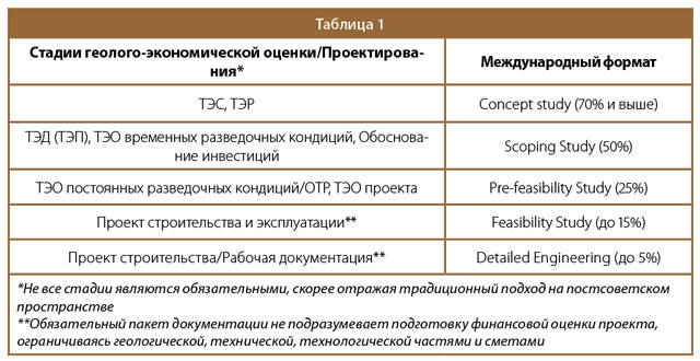 Таблица 1. Стадии геолого-экономической оценки 