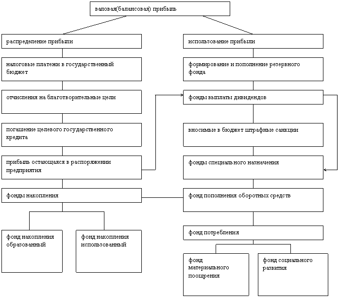 Показатели балансовой прибыли. Валовая (балансовая) прибыль схема. Распределение валовой прибыли схема. Общая схема распределения балансовой прибыли. Прибыль: Валовая, балансовая, чистая.
