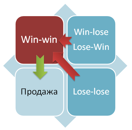 Принцип «Win-win»