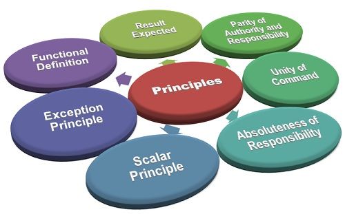 Definition: The Delegation of Authority is a process through which a manager assigns responsibility to the subordinate to carry out the work on his behalf. Also, a certain authority is delegated to the subordinate upto the extent to which it is sufficient to accomplish the assigned responsibility. Principles of Delegation of Authority Following are the guidelines that can be followed by the managers to practice an efficient delegation: 1. Principle of Functional Definition: An organization is comprised of different functional departments, each contributing to the organizational goals and in turn have their specific objectives. Thus, clearly defined objectives of each department, the expected results, the specific activities to be performed and intradepartmental relationships help the manager to determine the requirements of that specific position. 2. Principle of Result Expected: Before actually delegating the authority to the subordinate, the manager must know the purpose of such delegation and the results expected from it. The goals, targets and the standard of performance must be clearly defined to direct the actions of the subordinate towards the accomplishment of a given task in a required manner. This principle helps in determining the authority to be delegated which is sufficient for completing the responsibility. 3. Principle of Partity of Authority and Responsibility: This principle states that, the responsibility and the authority co-exists. This means, if the subordinate is assigned certain responsibility, he must be given some level of authority i.e. power to perform his responsibility. Thus, both the responsibility and the authority shall be clearly defined to the subordinate, so that he knows what he is required to do within the powers delegated to him. 4. Principle of Unity of Command: According to this principle, every subordinate should have a single supervisor from whom he gets the authority and to whom he is solely accountable. This means, the subordinate should get the instructions from a single superior and perform those responsibilities assigned by him. In case, if the subordinate is required to report to more than one boss, then there may be a conflict and delay in the managerial operations. 5. Principle of Absoluteness of Responsibility: This principle asserts that responsibility cannot be delegated, which means even after delegating the authority to the subordinate to perform the certain tasks on the manager’s behalf, the manager will be solely responsible for the doings of the subordinate. In other words, whatever actions being taken by the subordinate, the manager will be accountable to his senior. Thus the responsibility is absolute and remains with the superior. 6. The scalar Principle: There are clear lines of authority in the organization, i.e. who is under whom. This helps the subordinate to know, who delegates the authority to him and to whom he shall be accountable. Also to whom he shall contact in case things are beyond his control. Thus, this principle asserts, that there should be a proper hierarchy in the organization. 7. Principle of Exception: According to this principle, the subordinate shall be given a complete freedom to perform his responsibilities under the purview of his authority. The manager should not interfere in between his work and must allow him to do even if he commits mistakes. But in some exceptional cases, the managers can interfere and even withdraw the authority delegated to the subordinate.