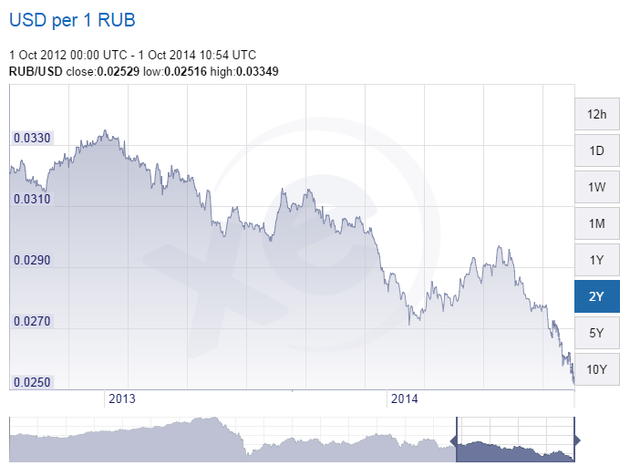 Украинский рубль к российскому рублю. Украинский рубль к российскому рублю курс. Курс гривны к рублю 2012. Курс гривны к евро график. График по дням курс.