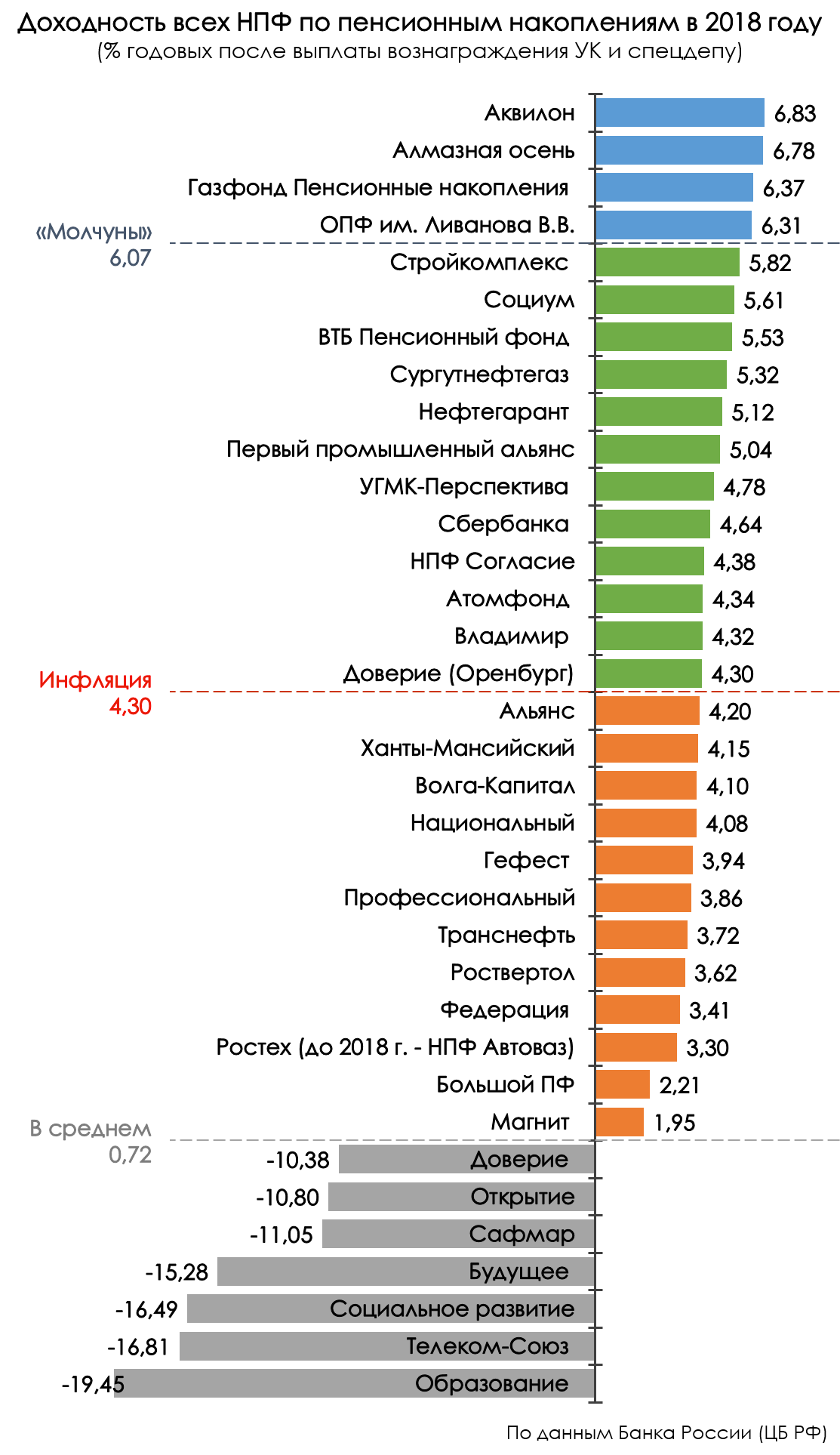 Рейтинг фондов. Доходность НПФ. НПФ будущее доходность. Доходность негосударственных пенсионных фондов России. Крупнейшие пенсионные фонды РФ.