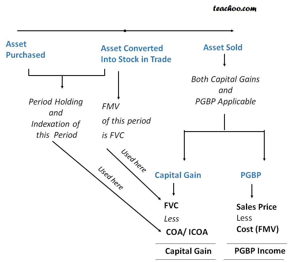 Conversion of a capital asset into Stock In Trade  - Special Cases