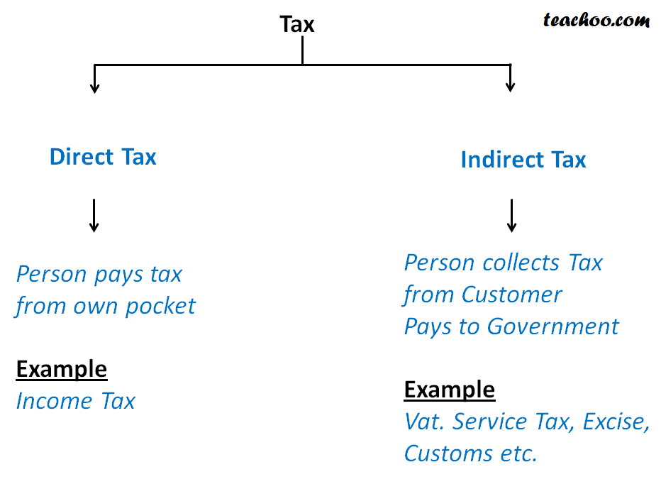 Difference between  Direct and Indirect Taxes - Introduction to Indirect Taxes