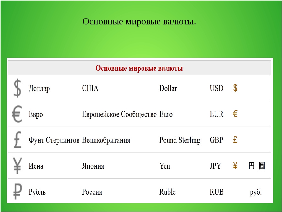 Примеры иностранной валюты. Основные мировые валюты. Мировые валюты список. Валюта стан ммра таблица.