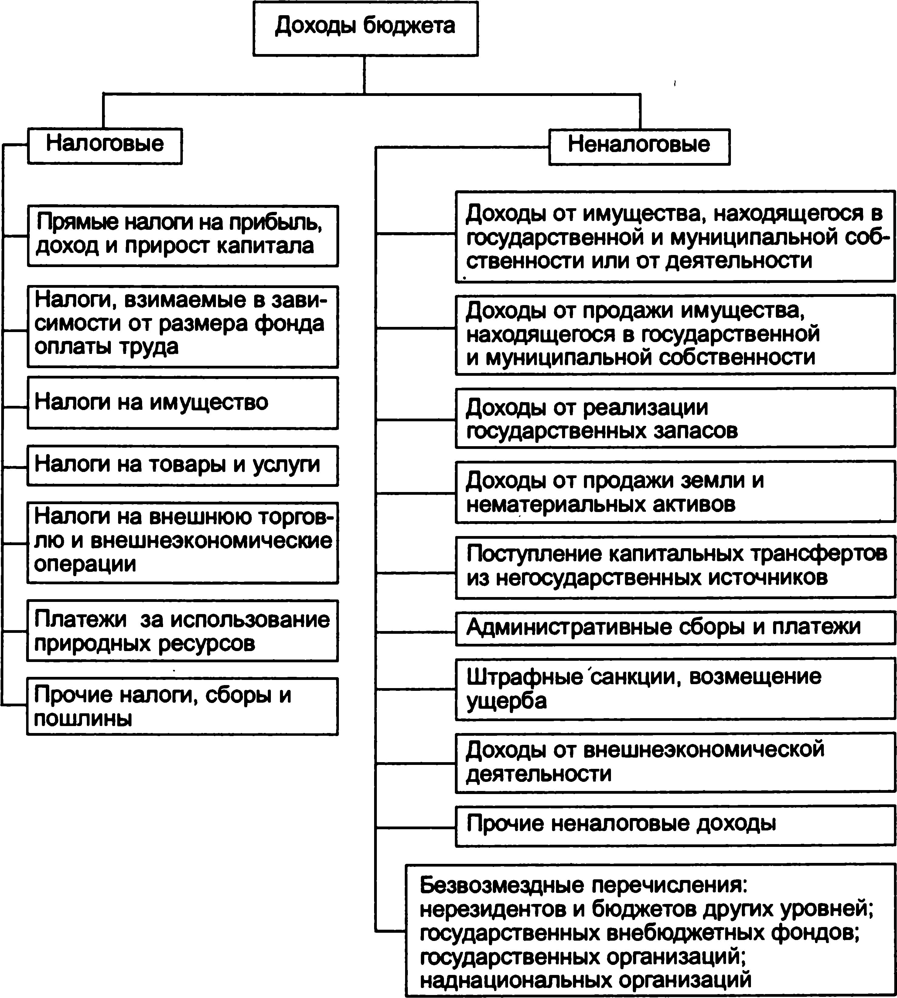 Составление проекта государственного бюджета в российской федерации согласно конституции является прерогативой