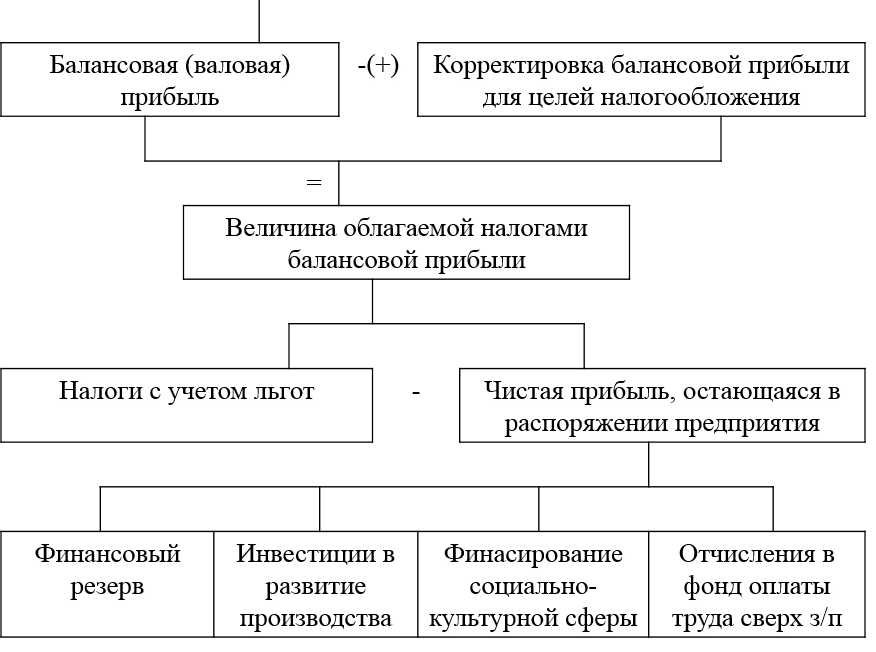 Понятие балансовой прибыли. Валовая и балансовая прибыль. Балансовая прибыль предприятия это прибыль. Показатели балансовой прибыли. Балансовая прибыль это Валовая прибыль.