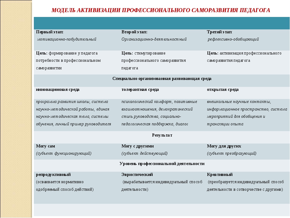 План профессионального саморазвития психолога