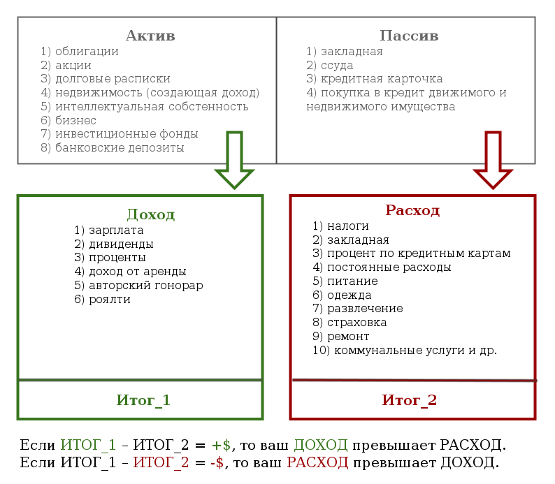 Вот схема денежного потока бедного человека