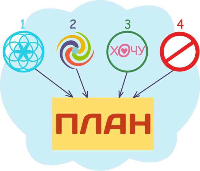 Источники целей для планирования своей жизни.