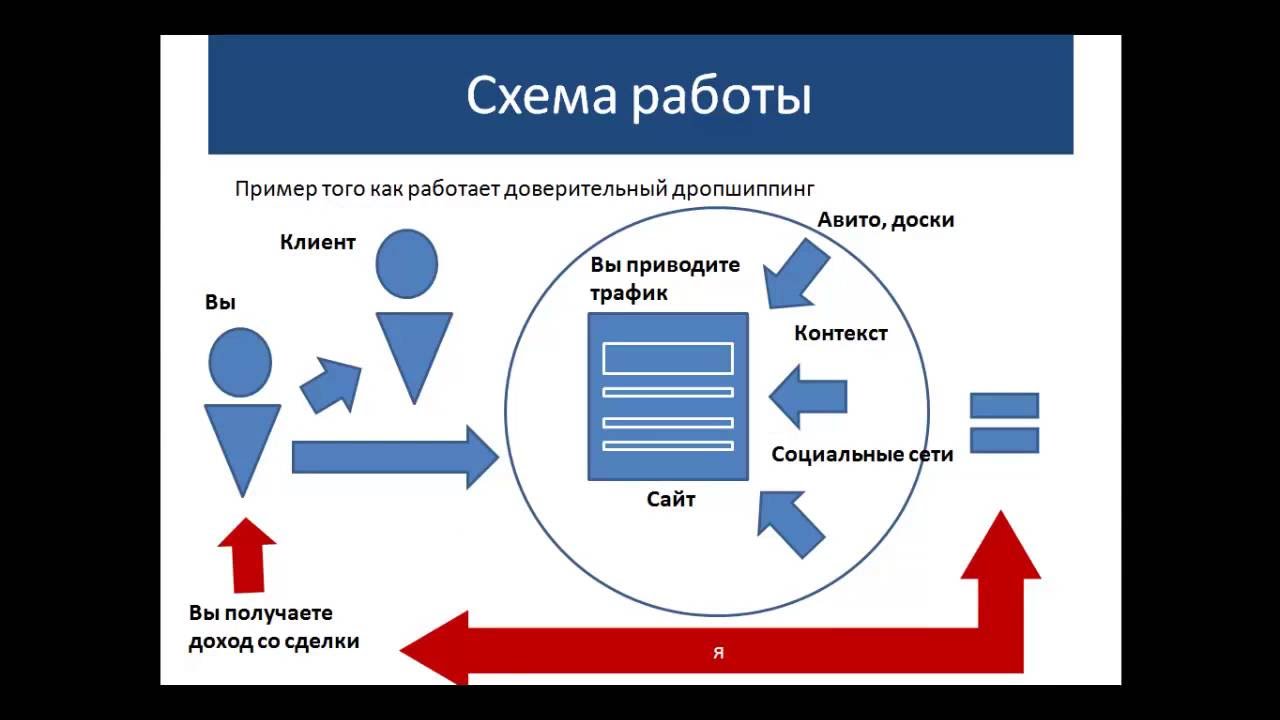 Дропшиппинг на авито схема