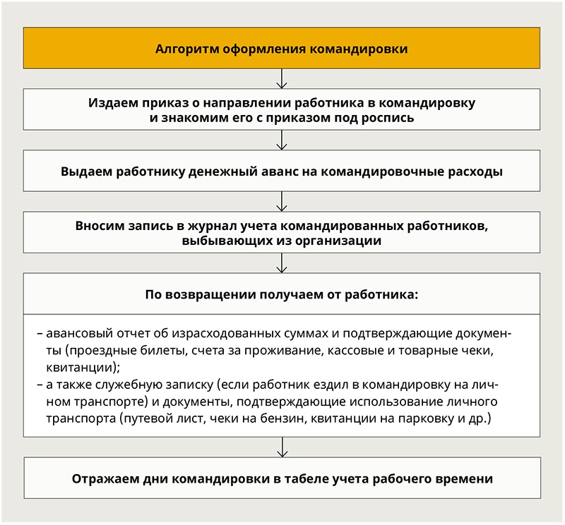 Этапы приема на работу: Каков порядок приема на работу новыхсотрудников?