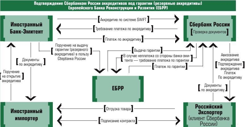 Аккредитив на каком счете в 1с