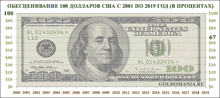 60 долларов в рублях россии. 100 Долларов в рублях. 100 Долларов США В рублях. 1 Доллар в рублях. 100 Американских долларов в рублях.
