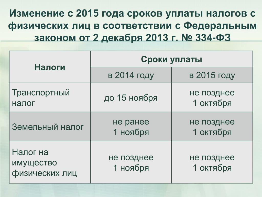 Оплата налогов в 2023 для физических лиц. Сроки оплаты налогов. Сроки уплаты налогов в 2020 году таблица. Срок оплаты налогов в 2021 году для физических лиц. Налоги и сроки уплаты таблица.