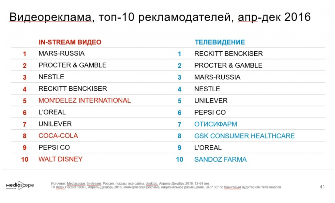Топ рекламодателей в видеорекламе в апреле 2016 года, источник: Медиаскоп