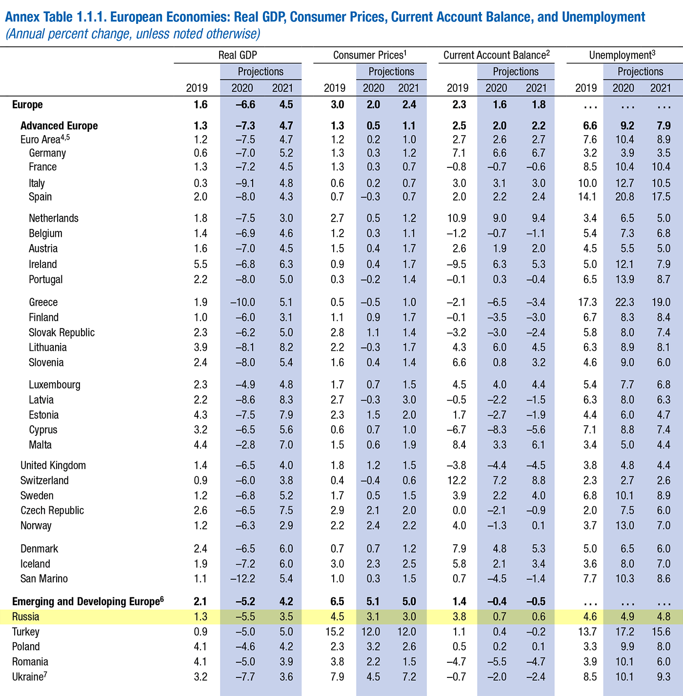 По прогнозам МВФ, в 2020&nbsp;году безработица в России увеличится до 4,9%