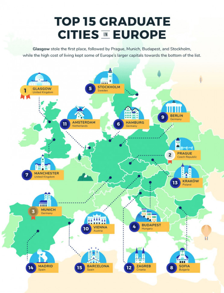 best european cities for graduates