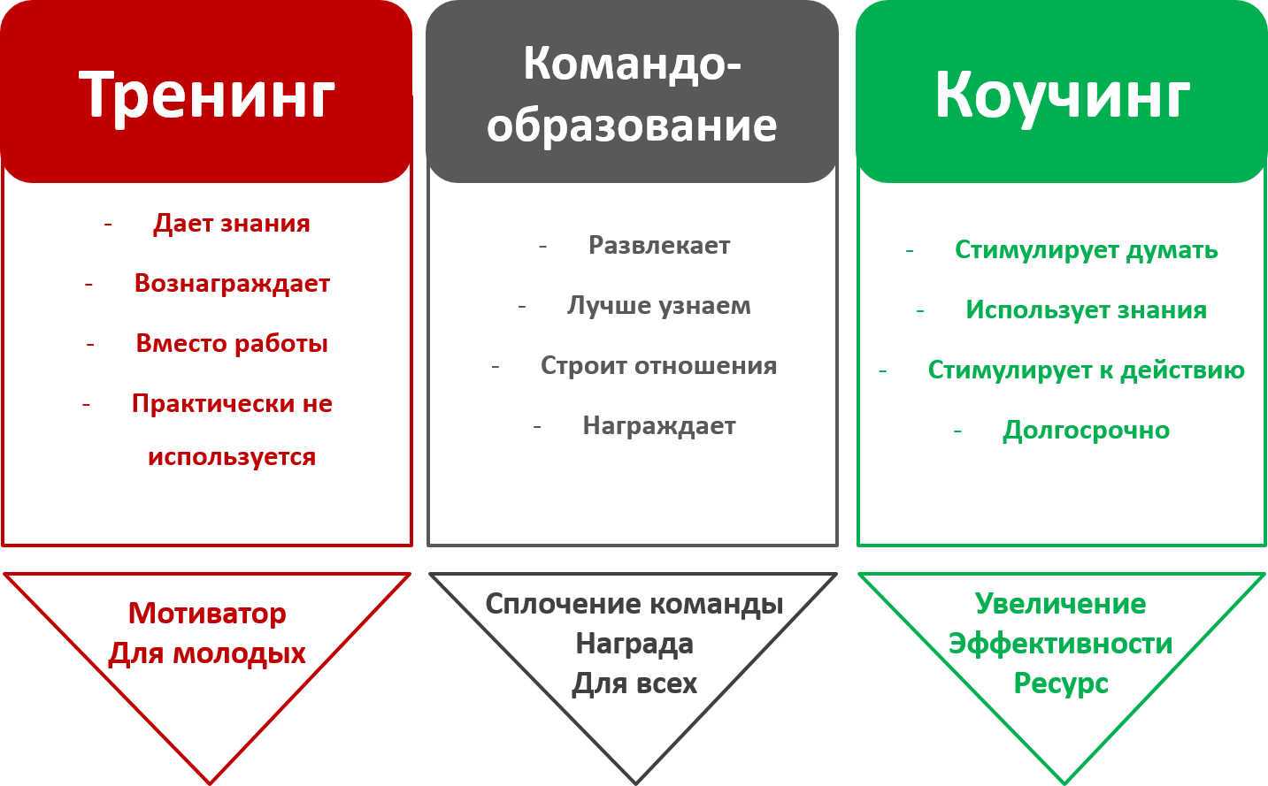 Коучинг это. Цели командного коучинга. Тренинг и коучинг разница. Отличие коучинга от тренинга. Сходства коучинга и тренинга.