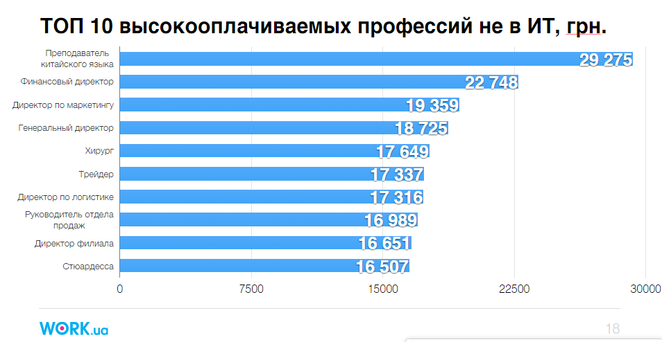 Топ самых оплачиваемых. Самые высокие заработки профессии. Высокооплачиваемые профессии. Самая заработная профессия. Самые высокооплачиваемые профессии.