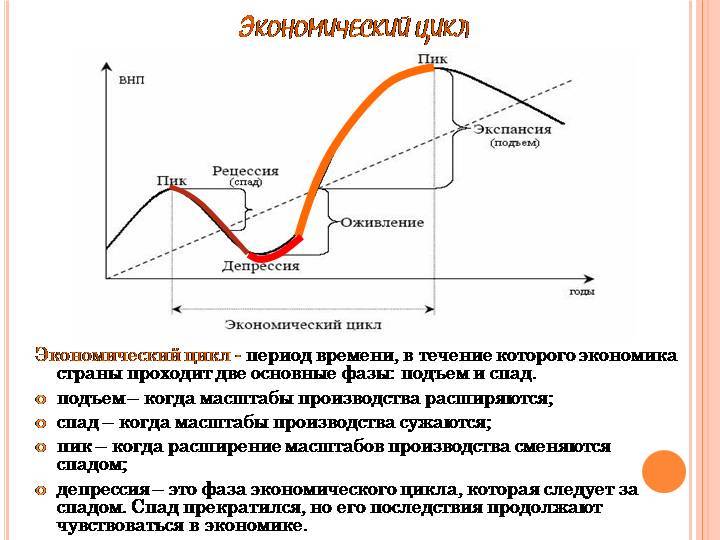 Экономический цикл характеризуется. Фазы экономического цикла спад депрессия оживление подъём. Экономический цикл рецессия. Фазы экономического цикла кризис депрессия. Фаза депрессии экономического цикла.