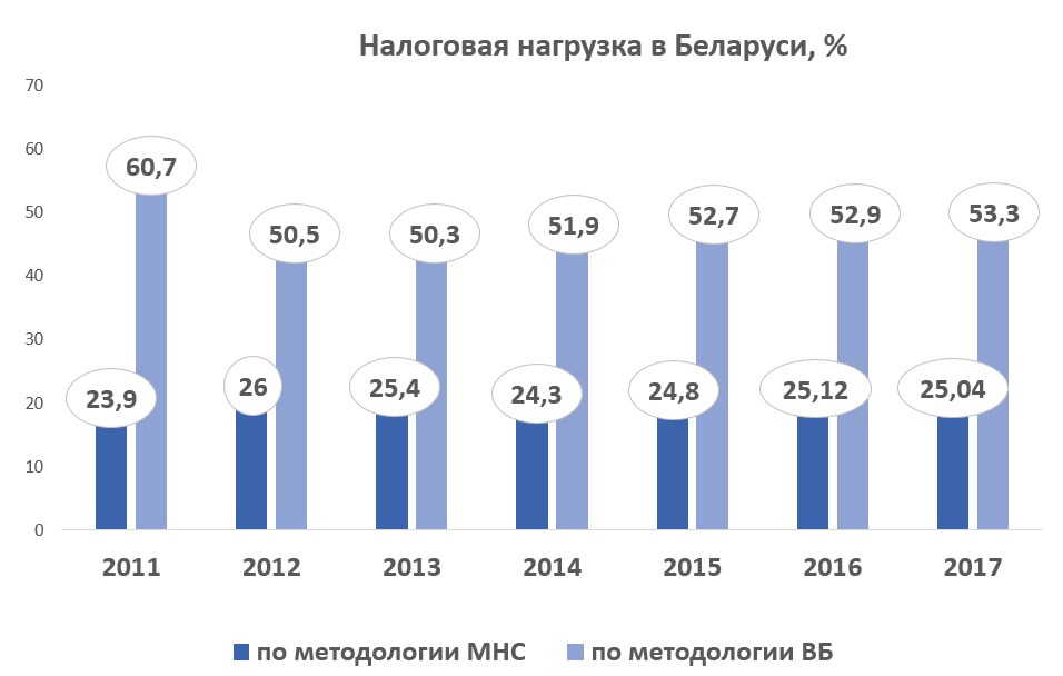 Сколько будет российских в белорусских