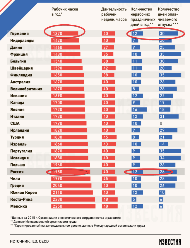 Работ какая страна. Продолжительность рабочей недели по странам. Продолжительность рабочего времени по странам. Количество рабочих часов в странах.