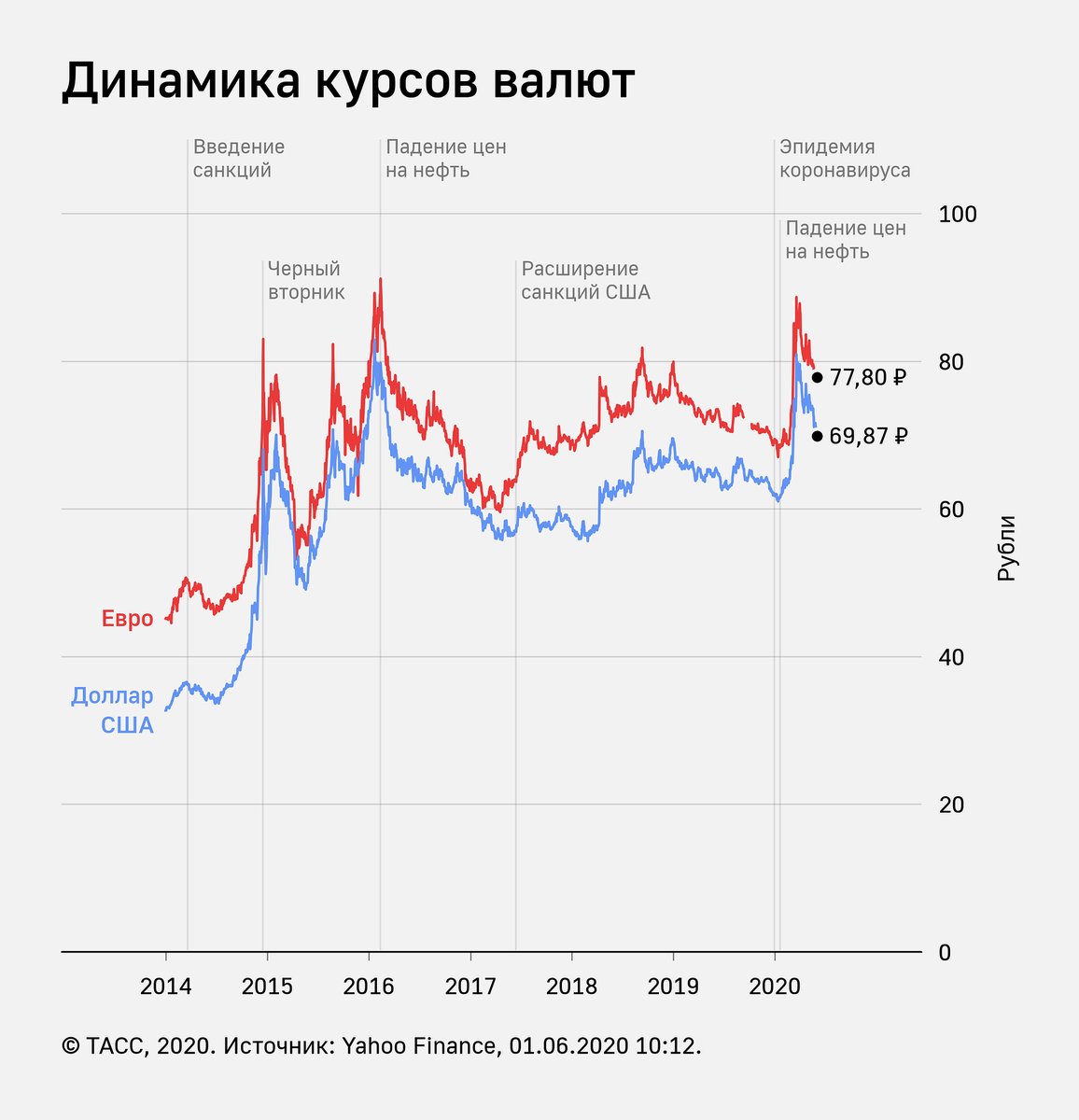 Как получить курс валюты на дату документа в запросе 1с