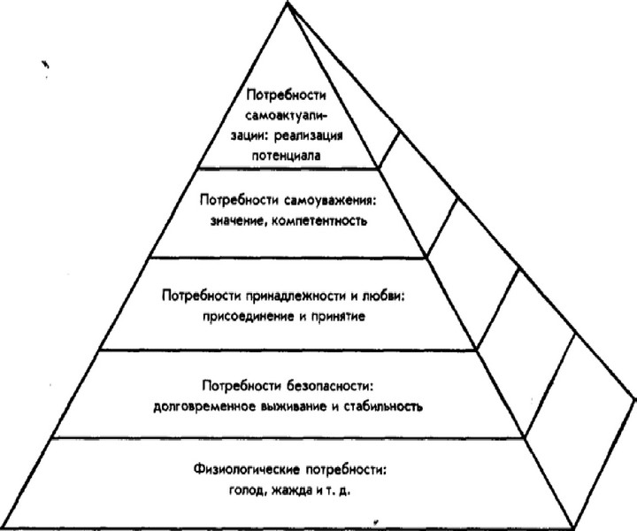 Схему потребностей по а маслоу изображают в виде