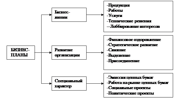 Классификация бизнес планов