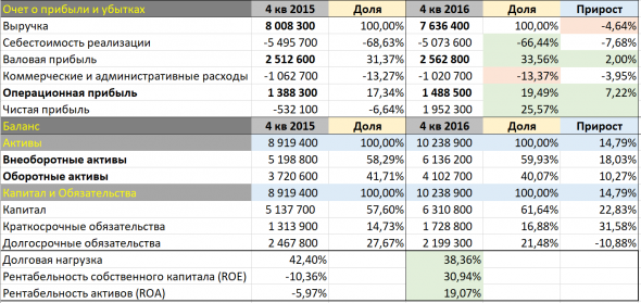 НЛМК. Анализ истории компании в рамках отчетности МСФО.