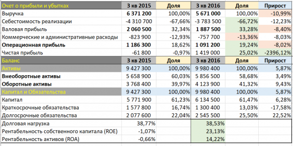 НЛМК. Анализ истории компании в рамках отчетности МСФО.