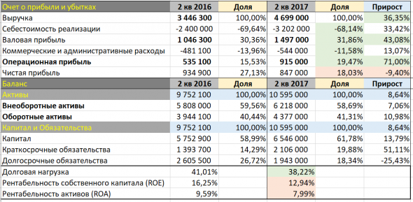 НЛМК. Анализ истории компании в рамках отчетности МСФО.