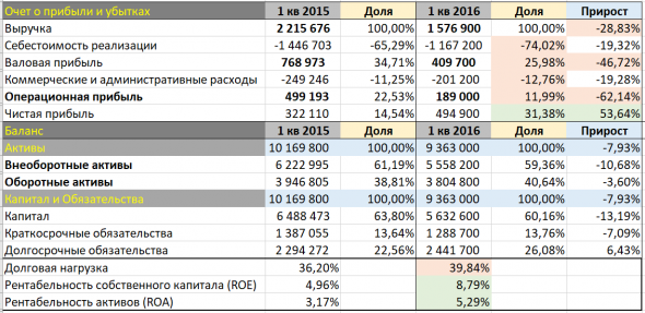 НЛМК. Анализ истории компании в рамках отчетности МСФО.