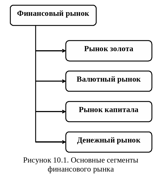 Товар финансового рынка. Сегменты финансового рынка и их взаимосвязь.. Критерии деления финансового рынка на сегменты. Основными секторами финансовых рынков являются. Финансовый рынок.