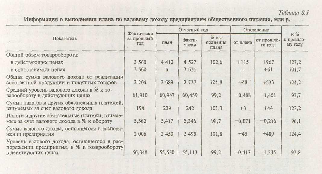 Обязательная выручка. Показатели валового дохода. Таблица валового дохода. Анализ валового дохода. Планирование валового дохода.