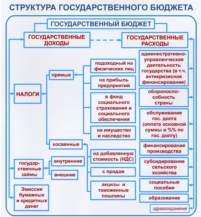 Составление проекта государственного бюджета осуществляет